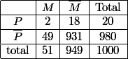 \begin{array}{|*{4}{c|}}\hline&M&\overline{M}&\text{Total}\\\hline P& 2&18&20\\\hline\overline{P}&49&931&980\\\hline \text{total}&51&949&1000\\\hline\end{array}